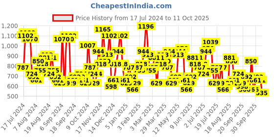 myntra.com The Indian Garage Co Geometric Self Design Acrylic Pullover the indian garage co Price History Graph from 17 Jul 2024 to 4 Oct 2025