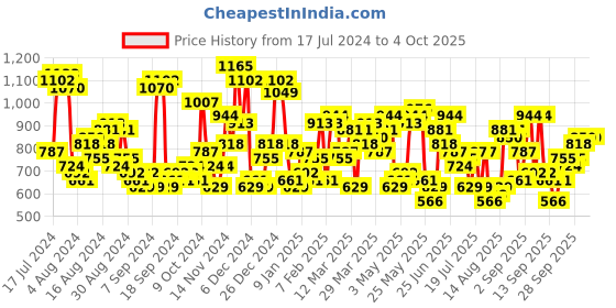 myntra.com The Indian Garage Co Geometric Self Design Acrylic Pullover the indian garage co Price History Graph from 17 Jul 2024 to 4 Oct 2025