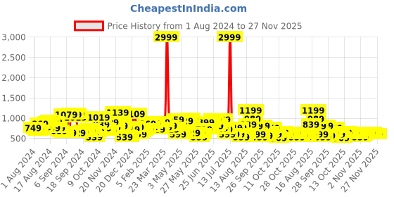 myntra.com The Indian Garage Co Geometric Self Designed Acrylic Pullover the indian garage co Price History Graph from 1 Aug 2024 to 25 Nov 2025