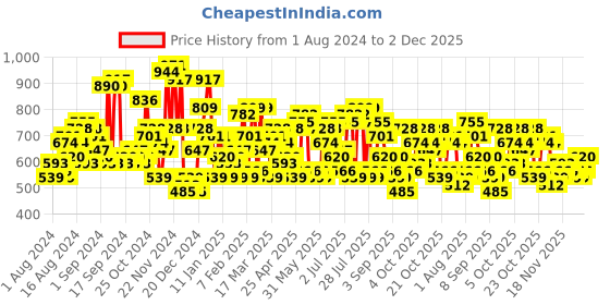myntra.com The Indian Garage Co Graphic Hooded Pullover the indian garage co Price History Graph from 1 Aug 2024 to 2 Dec 2025