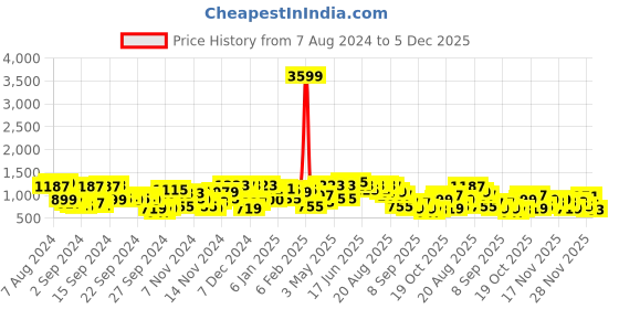 myntra.com The Indian Garage Co Graphic Printed Denim Jacket the indian garage co Price History Graph from 7 Aug 2024 to 5 Dec 2025