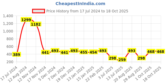 myntra.com The Indian Garage Co Graphic Printed Drop Shoulder Sleeves Oversized T-shirt the indian garage co Price History Graph from 17 Jul 2024 to 18 Oct 2025