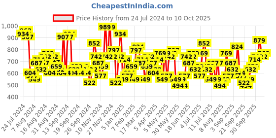 myntra.com The Indian Garage Co Graphic Printed Hooded Pullover the indian garage co Price History Graph from 24 Jul 2024 to 10 Oct 2025