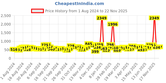 myntra.com The Indian Garage Co Graphic Printed Hooded Pullover the indian garage co Price History Graph from 1 Aug 2024 to 22 Nov 2025