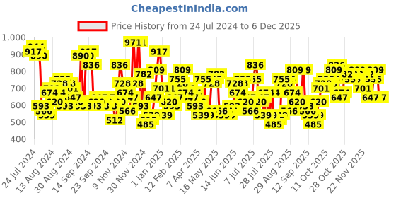 myntra.com The Indian Garage Co Graphic Printed Hooded Pullover the indian garage co Price History Graph from 24 Jul 2024 to 5 Dec 2025