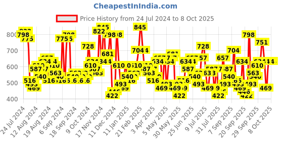 myntra.com The Indian Garage Co Graphic Printed Hooded Pullover Sweatshirt the indian garage co Price History Graph from 24 Jul 2024 to 4 Oct 2025