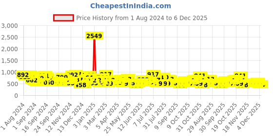 myntra.com The Indian Garage Co Graphic Printed Hooded Pullover Sweatshirt the indian garage co Price History Graph from 1 Aug 2024 to 4 Dec 2025