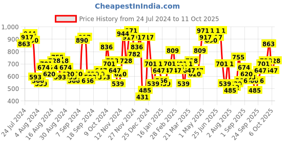 myntra.com The Indian Garage Co Graphic Printed Hooded Sweatshirt the indian garage co Price History Graph from 24 Jul 2024 to 4 Oct 2025