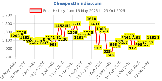 myntra.com the indian garage co The Indian Garage Co. Graphic Printed Pure Cotton Casual Shirt the indian garage co Price History Graph from 16 May 2025 to 23 Oct 2025