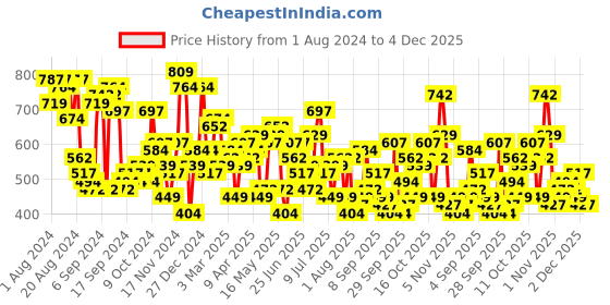 myntra.com The Indian Garage Co Graphic Printed Round Neck Sweatshirt the indian garage co Price History Graph from 1 Aug 2024 to 4 Dec 2025