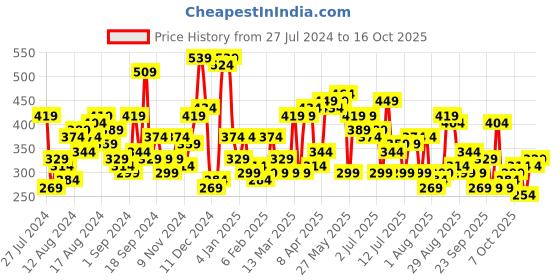 myntra.com The Indian Garage Co Graphic Printed Round Neck T-shirt the indian garage co Price History Graph from 27 Jul 2024 to 16 Oct 2025