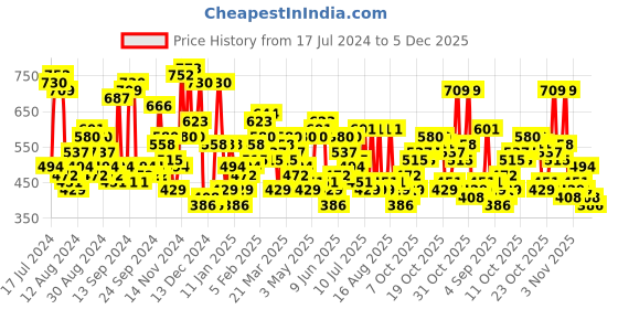 myntra.com The Indian Garage Co Graphic Printed Sweatshirt the indian garage co Price History Graph from 17 Jul 2024 to 5 Dec 2025