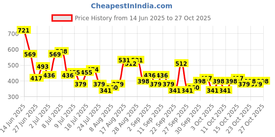 myntra.com the indian garage co The Indian Garage Co. Hooded Long Sleeves Pockets T-Shirts the indian garage co Price History Graph from 14 Jun 2025 to 27 Oct 2025