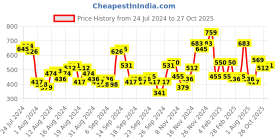 myntra.com The Indian Garage Co Hooded Long Sleeves Pullover the indian garage co Price History Graph from 24 Jul 2024 to 27 Oct 2025