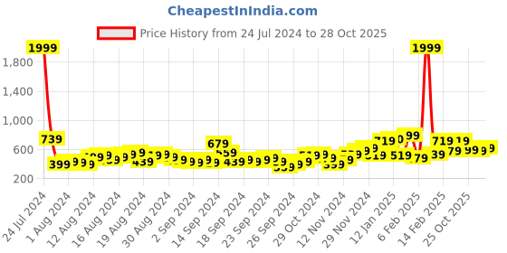 myntra.com The Indian Garage Co Hooded Pullover the indian garage co Price History Graph from 24 Jul 2024 to 28 Oct 2025