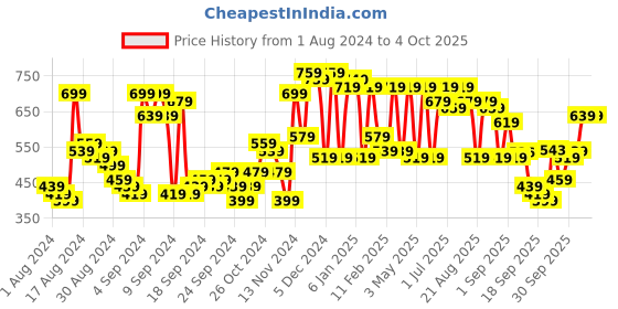 myntra.com The Indian Garage Co Hooded Pullover Sweatshirt the indian garage co Price History Graph from 1 Aug 2024 to 4 Oct 2025