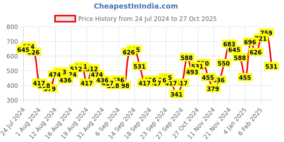 myntra.com The Indian Garage Co Hooded Sweatshirt the indian garage co Price History Graph from 24 Jul 2024 to 27 Oct 2025