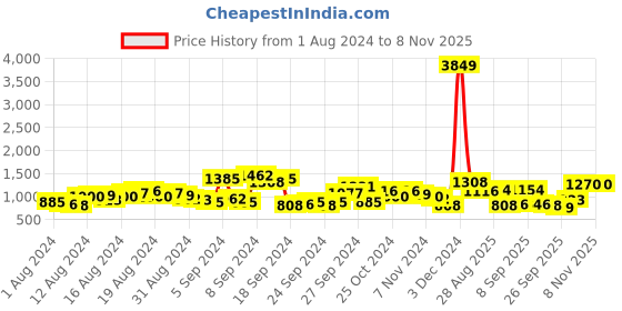 myntra.com The Indian Garage Co Lightweight Bomber Jacket the indian garage co Price History Graph from 1 Aug 2024 to 4 Nov 2025