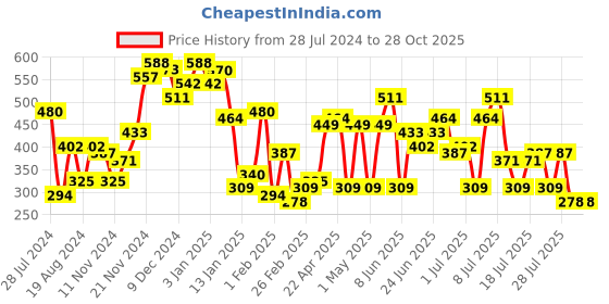 myntra.com The Indian Garage Co Long Sleeves Cotton T-shirt the indian garage co Price History Graph from 28 Jul 2024 to 27 Oct 2025