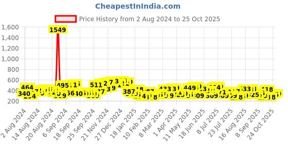 myntra.com The Indian Garage Co Long Sleeves Cotton T-shirt the indian garage co Price History Graph from 2 Aug 2024 to 24 Oct 2025