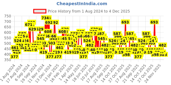 myntra.com The Indian Garage Co Long Sleeves Pullover the indian garage co Price History Graph from 1 Aug 2024 to 4 Dec 2025