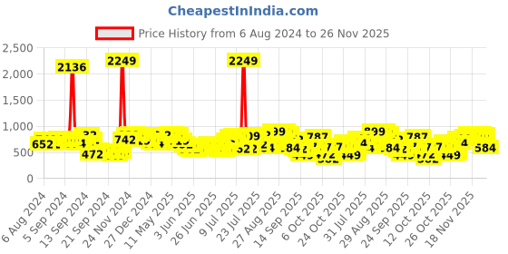 myntra.com The Indian Garage Co Loose Fit Trousers the indian garage co Price History Graph from 6 Aug 2024 to 26 Nov 2025