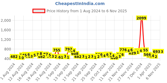 myntra.com The Indian Garage Co Maroon Mock Collar Acrylic Pullover the indian garage co Price History Graph from 1 Aug 2024 to 6 Nov 2025