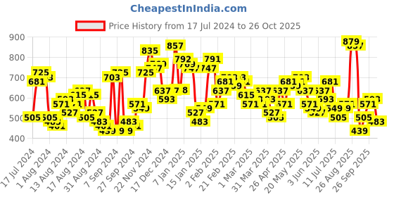 myntra.com The Indian Garage Co Men Abstract Print Casual Shirt the indian garage co Price History Graph from 17 Jul 2024 to 24 Oct 2025
