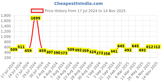 myntra.com The Indian Garage Co Men Abstract Printed Drop Shoulder Sleeves Oversized T-shirt the indian garage co Price History Graph from 17 Jul 2024 to 12 Nov 2025
