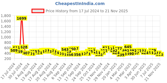 myntra.com The Indian Garage Co Men Abstract Printed Drop Shoulder Sleeves Oversized T-shirt the indian garage co Price History Graph from 17 Jul 2024 to 21 Nov 2025