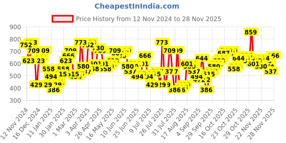 myntra.com The Indian Garage Co Men Abstract Printed Long Sleeves Sweatshirt the indian garage co Price History Graph from 12 Nov 2024 to 28 Nov 2025