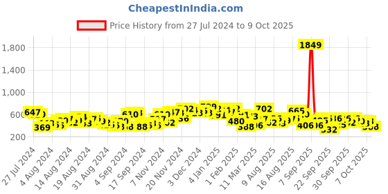 myntra.com The Indian Garage Co Men Abstract Printed Polo Collar T-shirt the indian garage co Price History Graph from 27 Jul 2024 to 4 Oct 2025