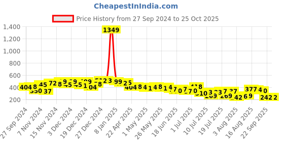myntra.com The Indian Garage Co Men Abstract Printed Round Neck Oversized T-shirt the indian garage co Price History Graph from 27 Sep 2024 to 25 Oct 2025