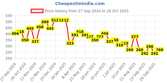 myntra.com The Indian Garage Co Men Abstract Printed Round Neck Oversized T-shirt the indian garage co Price History Graph from 27 Sep 2024 to 26 Sep 2025
