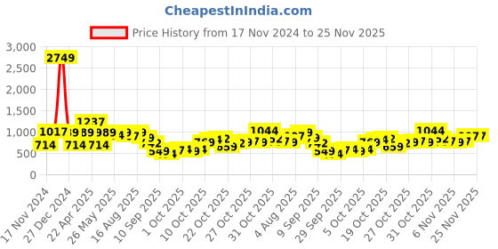 myntra.com The Indian Garage Co Men Acrylic Mock Collar Long Sleeves Pullover Sweaters the indian garage co Price History Graph from 17 Nov 2024 to 25 Nov 2025