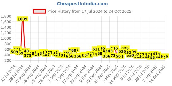 myntra.com The Indian Garage Co Men All Over Printed Round Neck Boxy Oversized T-shirt the indian garage co Price History Graph from 17 Jul 2024 to 24 Oct 2025