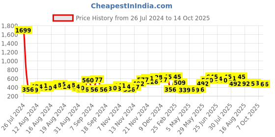 myntra.com The Indian Garage Co Men All Over Printed Round Neck Boxy Oversized T-shirt the indian garage co Price History Graph from 26 Jul 2024 to 4 Oct 2025