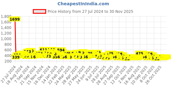myntra.com The Indian Garage Co Men All Over Printed Round Neck Boxy Oversized T-shirt the indian garage co Price History Graph from 27 Jul 2024 to 30 Nov 2025