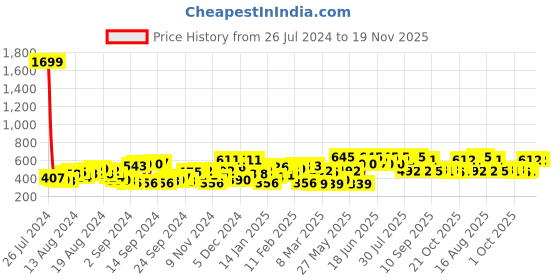 myntra.com The Indian Garage Co Men All Over Printed Round Neck Boxy Oversized T-shirt the indian garage co Price History Graph from 26 Jul 2024 to 19 Nov 2025