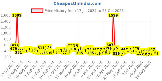 myntra.com The Indian Garage Co Men Back Printed Round Neck Boxy Oversized T-shirt the indian garage co Price History Graph from 17 Jul 2024 to 25 Oct 2025