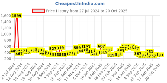 myntra.com The Indian Garage Co Men Back Printed Round Neck Boxy Oversized T-shirt the indian garage co Price History Graph from 27 Jul 2024 to 20 Oct 2025
