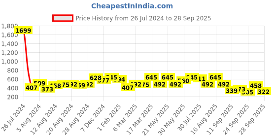 myntra.com The Indian Garage Co Men Back Printed Round Neck Boxy Oversized T-shirt the indian garage co Price History Graph from 26 Jul 2024 to 28 Sep 2025