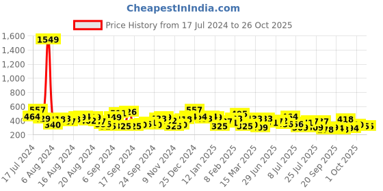 myntra.com The Indian Garage Co Men Back Printed Round Neck Boxy Oversized T-shirt the indian garage co Price History Graph from 17 Jul 2024 to 25 Oct 2025