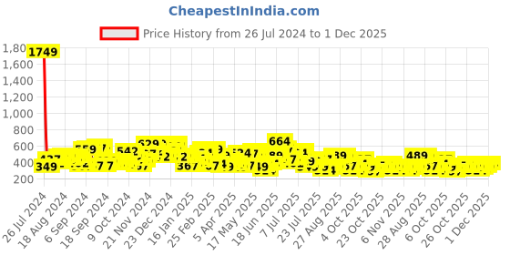 myntra.com The Indian Garage Co Men Back Printed Round Neck Boxy Oversized T-shirt the indian garage co Price History Graph from 26 Jul 2024 to 30 Nov 2025