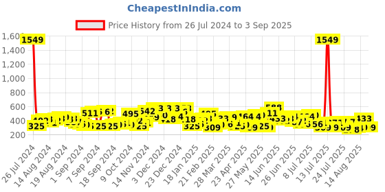 myntra.com The Indian Garage Co Men Back Printed Round Neck Boxy Oversized T-shirt the indian garage co Price History Graph from 26 Jul 2024 to 3 Sep 2025