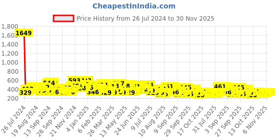 myntra.com The Indian Garage Co Men Back Printed Round Neck Boxy Oversized T-shirt the indian garage co Price History Graph from 26 Jul 2024 to 29 Nov 2025