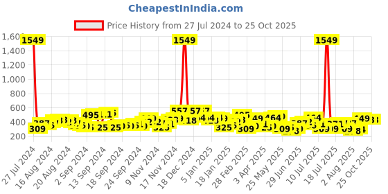 myntra.com The Indian Garage Co Men Back Printed Round Neck Boxy Oversized T-shirt the indian garage co Price History Graph from 27 Jul 2024 to 25 Oct 2025