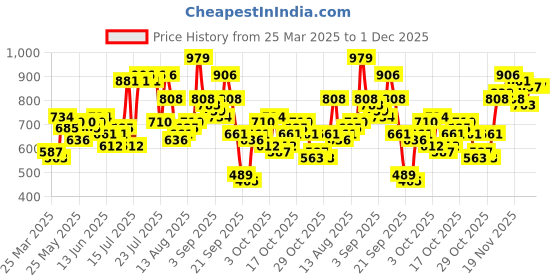myntra.com The Indian Garage Co Men Barrel Fit Stretchable Jeans the indian garage co Price History Graph from 25 Mar 2025 to 30 Nov 2025