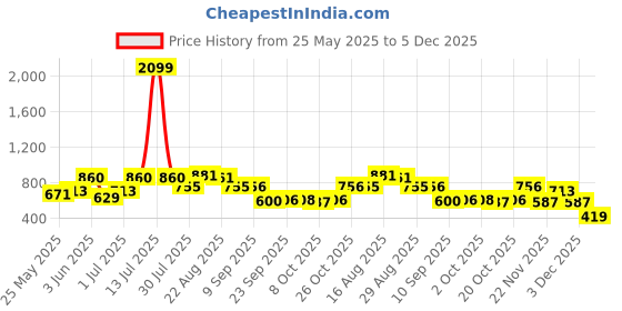 myntra.com The Indian Garage Co Men Batman Camouflage Print Shorts the indian garage co Price History Graph from 25 May 2025 to 5 Dec 2025