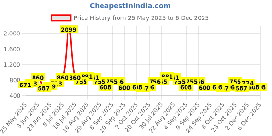 myntra.com The Indian Garage Co Men Batman Camouflage Printed Shorts the indian garage co Price History Graph from 25 May 2025 to 6 Dec 2025